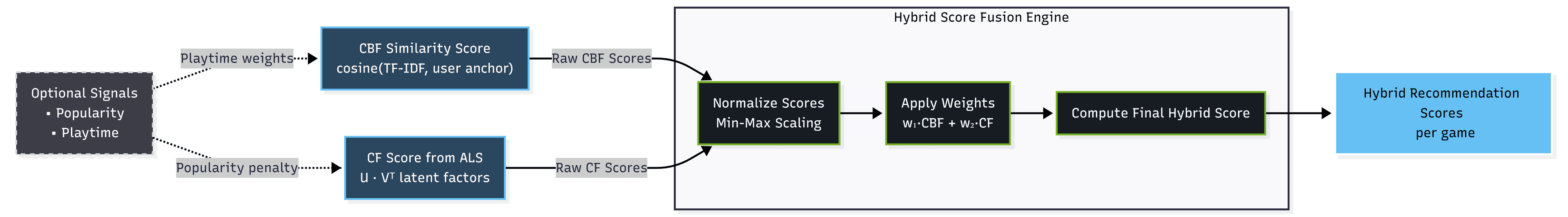 Hybrid scoring fusion process
