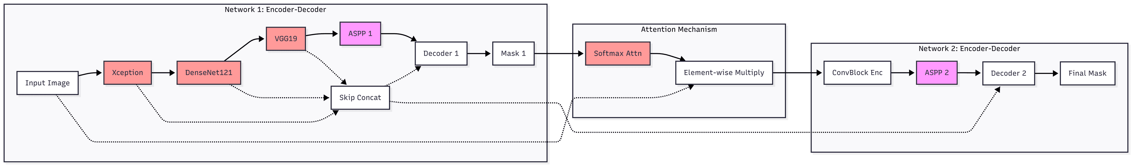 Modified Double U-Net model architecture diagram