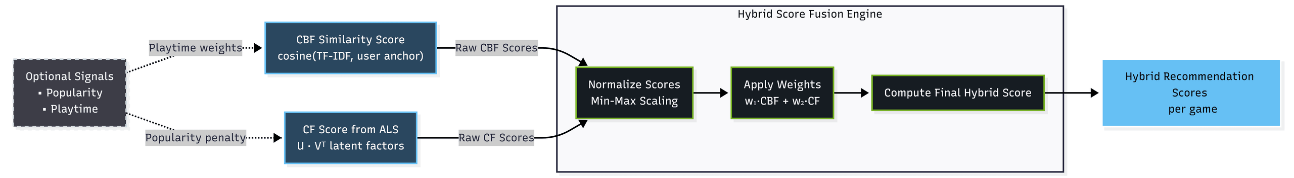 Hybrid scoring fusion process