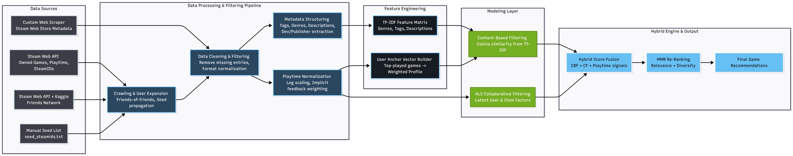 Ludex system architecture diagram