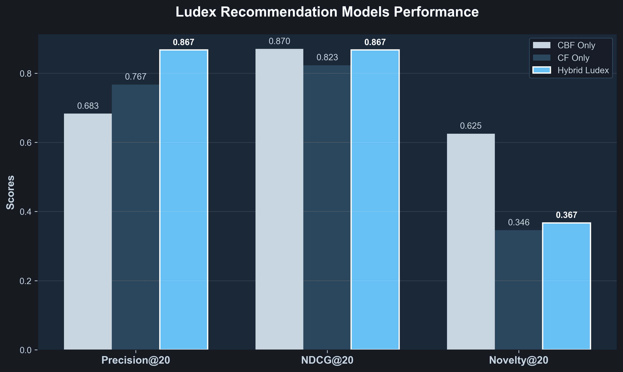 Model performance comparison