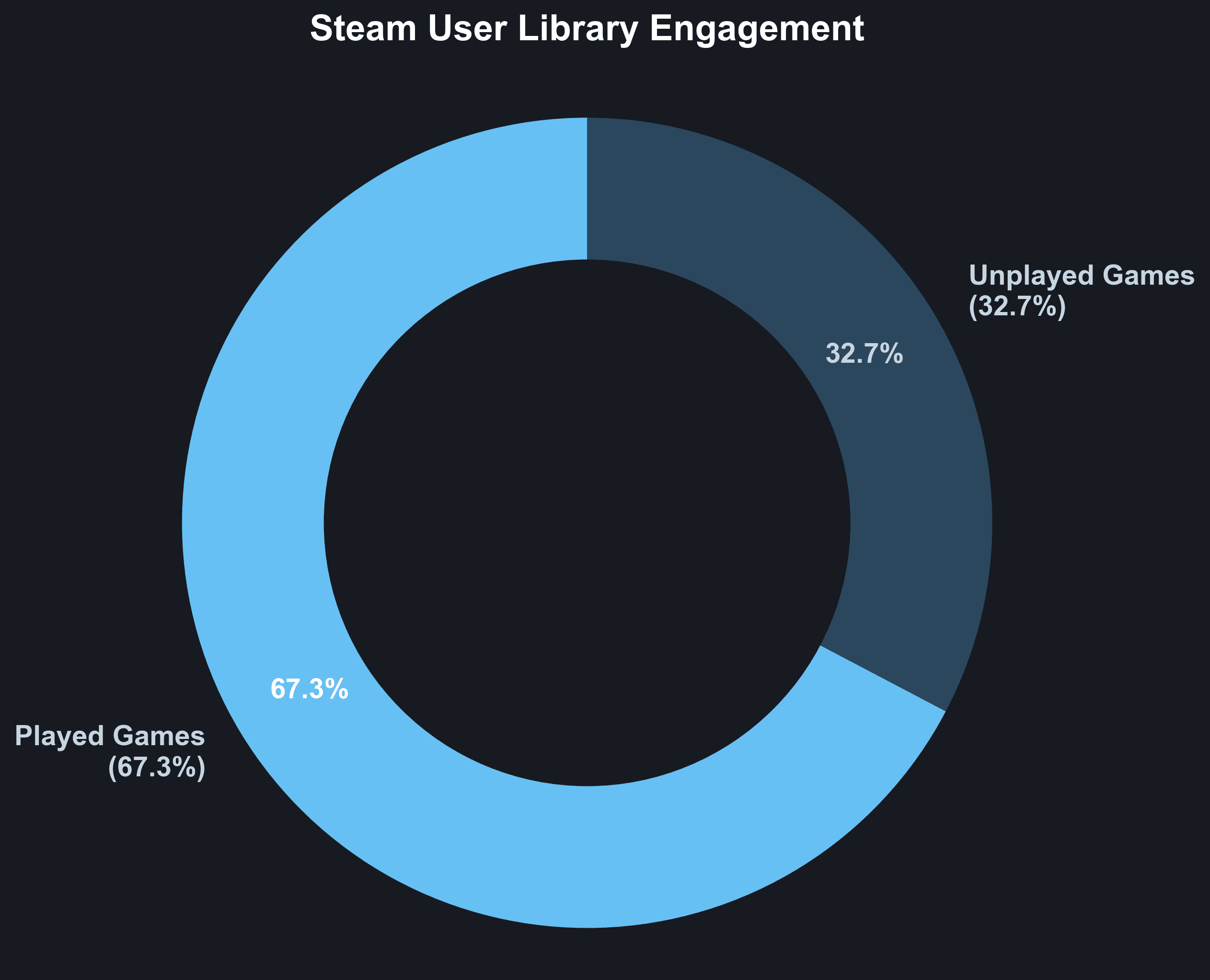 Steam played vs unplayed analysis