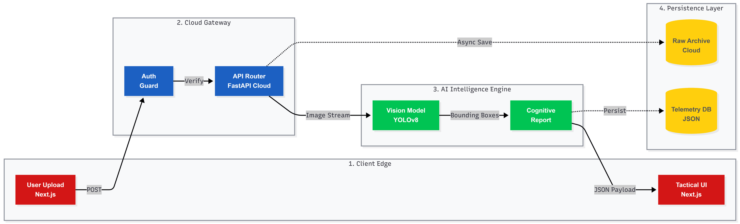 SynthRescue system architecture diagram